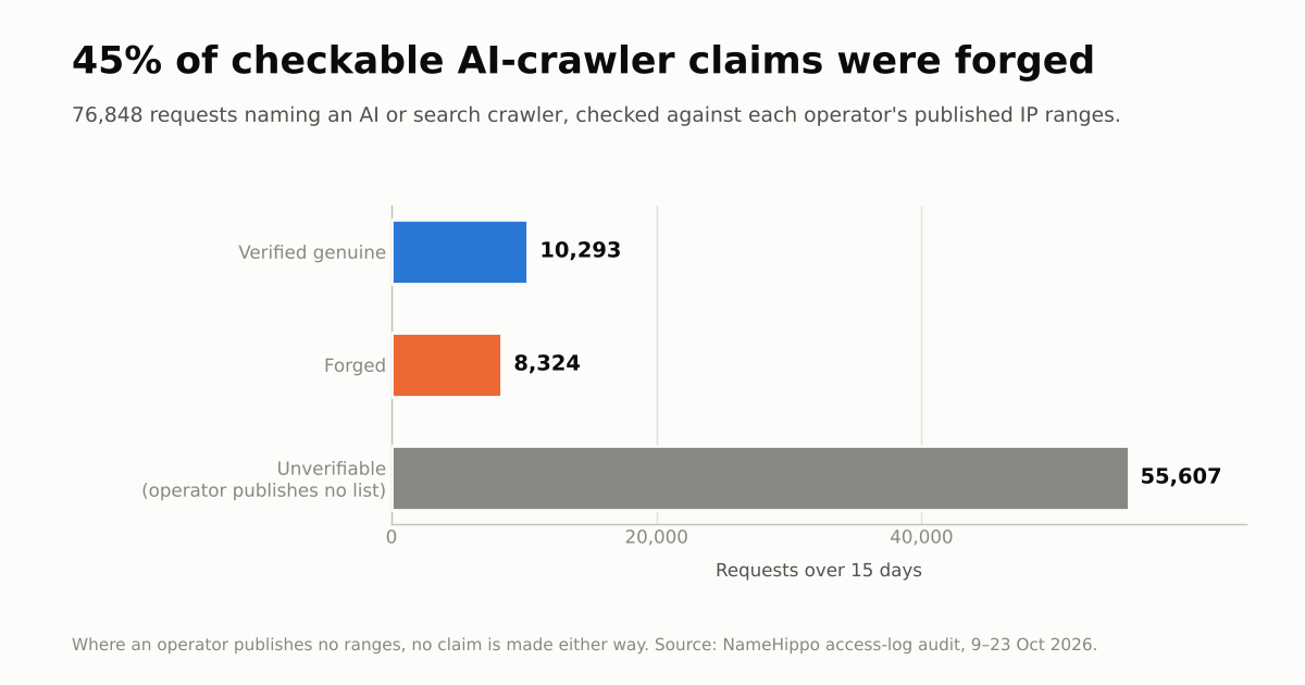 Horizontal bar chart showing 10,293 verified genuine AI crawler requests, 8,324 forged, and 55,607 unverifiable over fifteen days