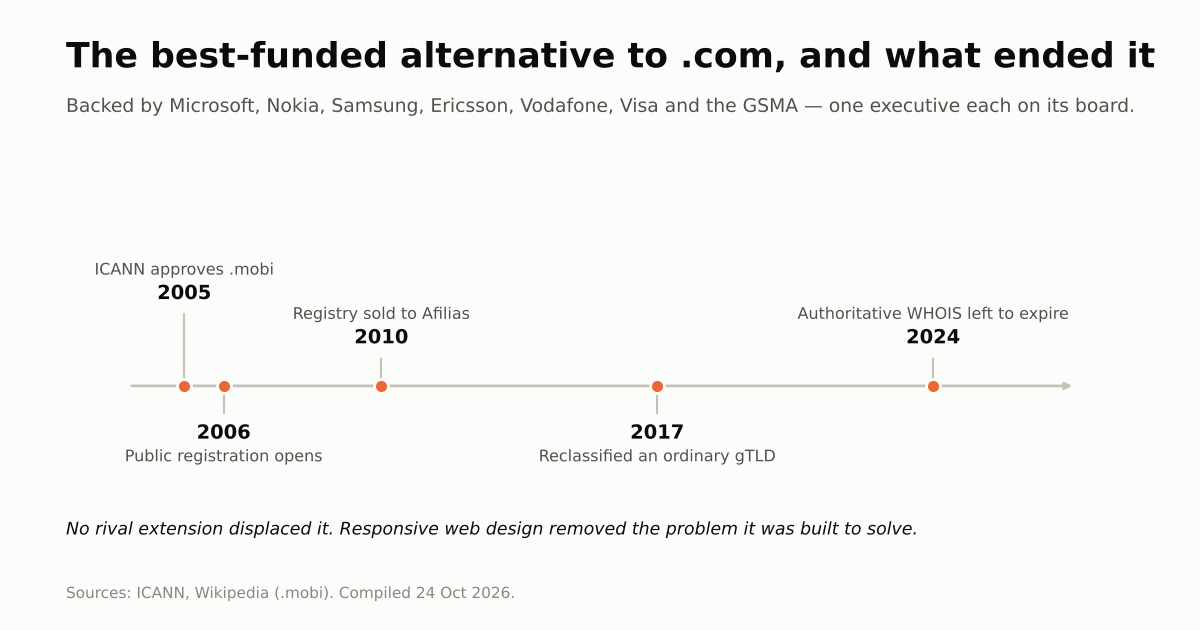 Timeline of the .mobi domain extension from ICANN approval in 2005 to its WHOIS server being allowed to expire in 2024
