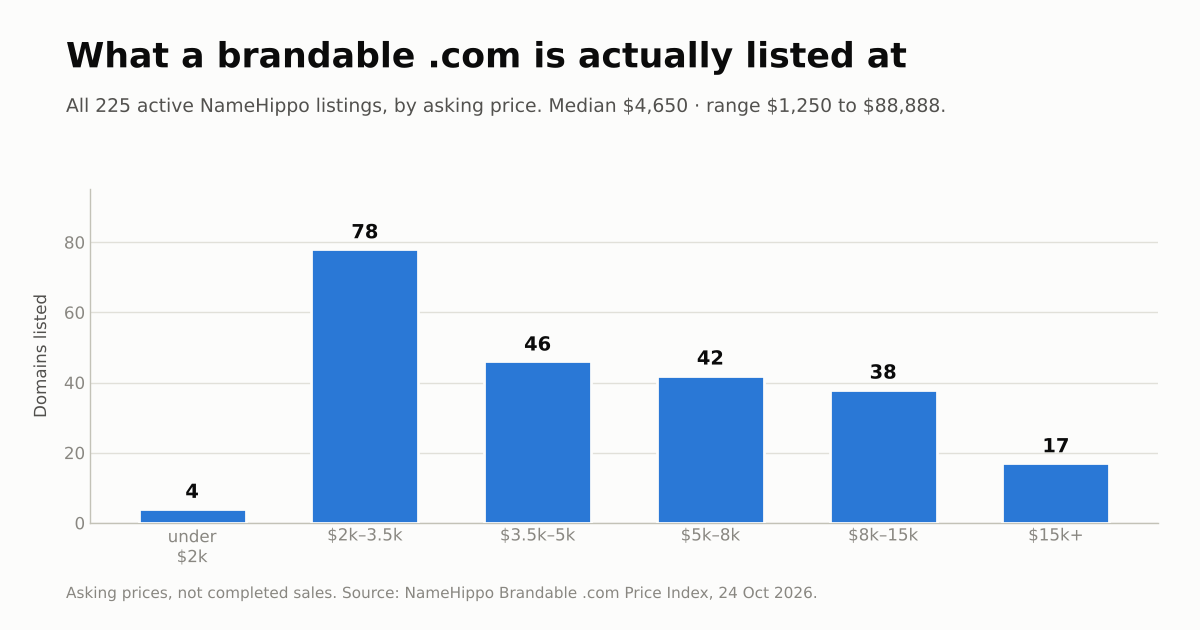 Bar chart of 225 brandable .com domains grouped by asking price, with the largest group of 78 domains in the $2,000 to $3,500 band