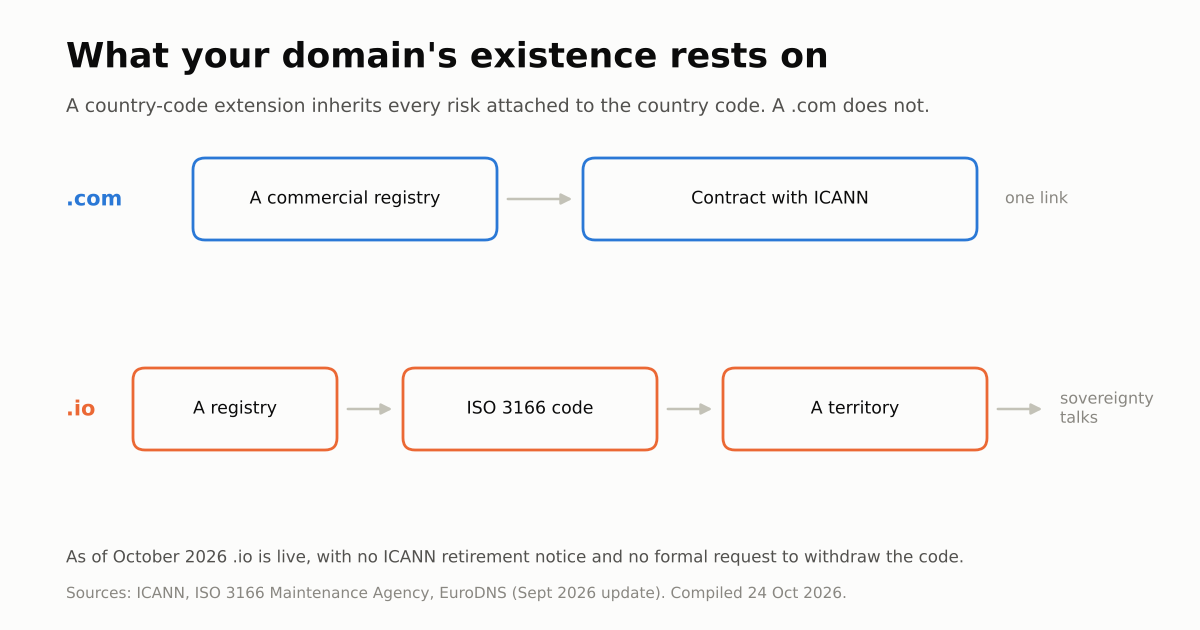 Diagram contrasting a .com, which depends on a registry and an ICANN contract, with a .io, which additionally depends on an ISO country code and a territory